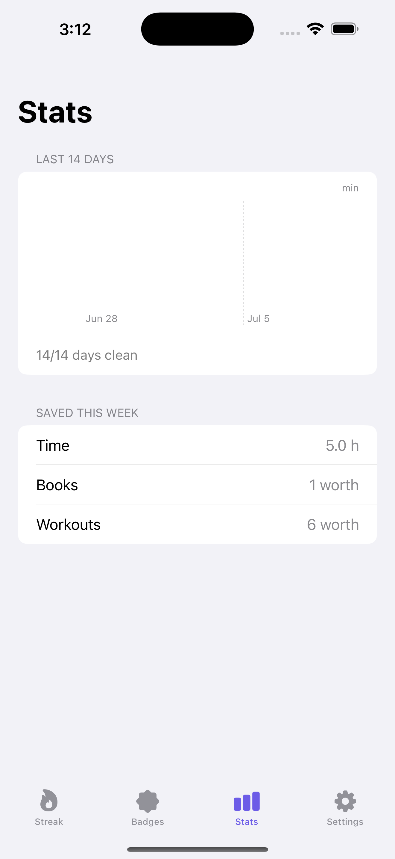 14-day stats and time reclaimed